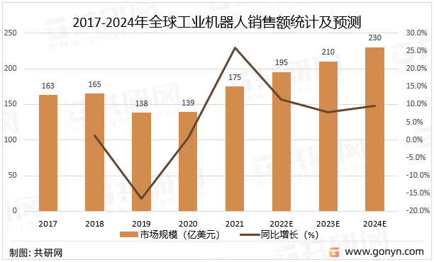 2017-2024年全球工业机器人销售额统计及预测