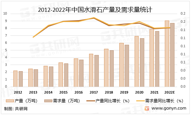 2012-2022年中国水滑石产量及需求量统计