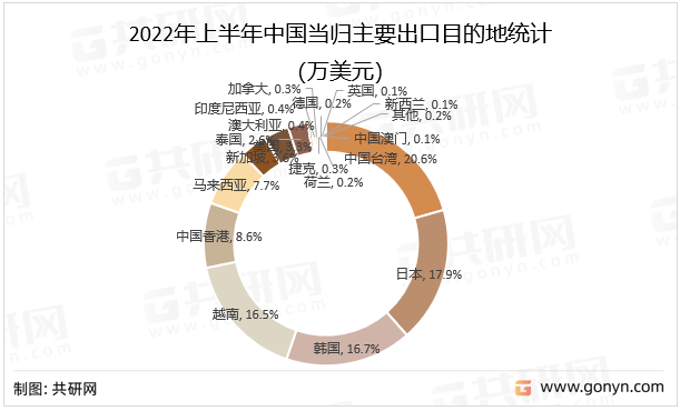 2022年上半年中国当归主要出口目的地统计