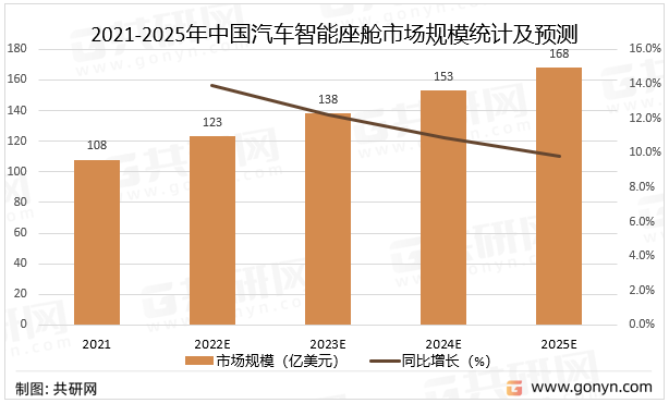 2021-2025年中国汽车智能座舱市场规模统计及预测