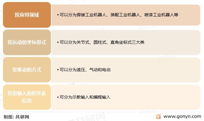 工业机器人分类