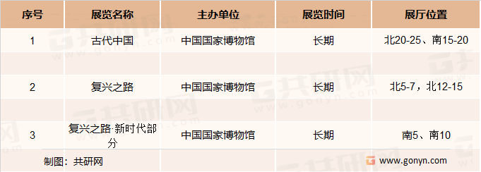 2021年中国国家博物馆基本陈列展览情况