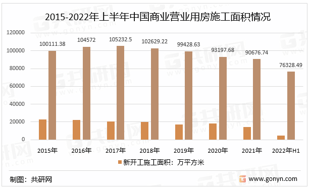 2015-2022年上半年中国商业营业用房施工面积情况