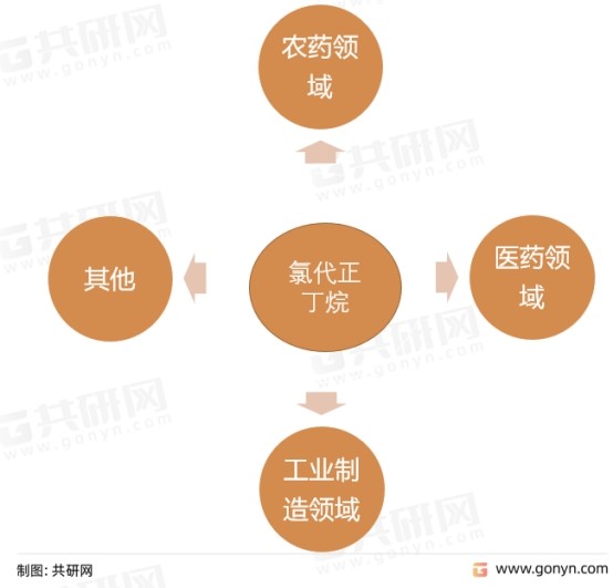 氯代正丁烷主要应用领域
