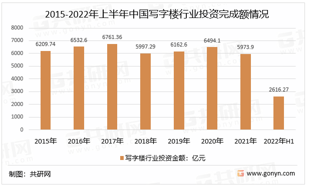 2015-2022年上半年中国写字楼行业投资完成额情况