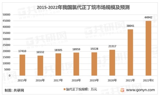 2015-2022年我国氯代正丁烷市场规模走势图及预测