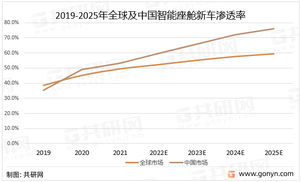 2019-2025年全球及中国智能座舱新车渗透率