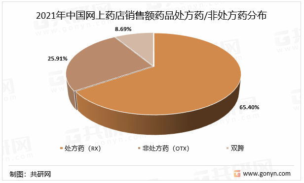 2021年中国网上药店销售额药品处方药/非处方药分布