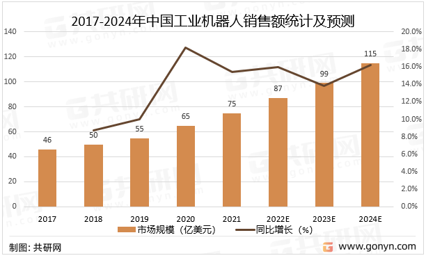 2017-2024年中国工业机器人销售额统计及预测