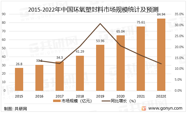 2015-2022年中国环氧塑封料市场规模统计及预测