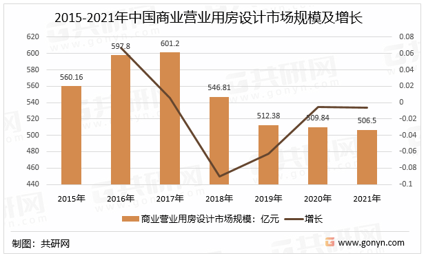 2015-2021年中国商业营业用房设计市场规模及增长走势