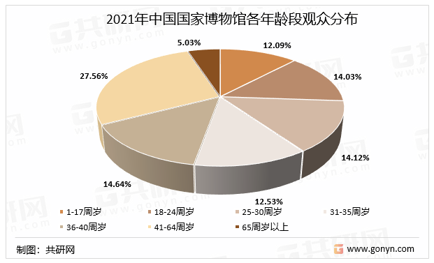 2021年中国国家博物馆各年龄段观众分布