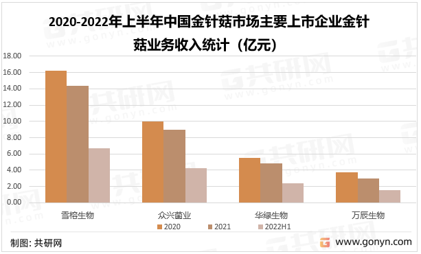 2020-2022年上半年中国金针菇市场主要上市企业金针菇业务收入统计（亿元）