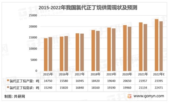 2015-2022年我国氯代正丁烷供需及预测