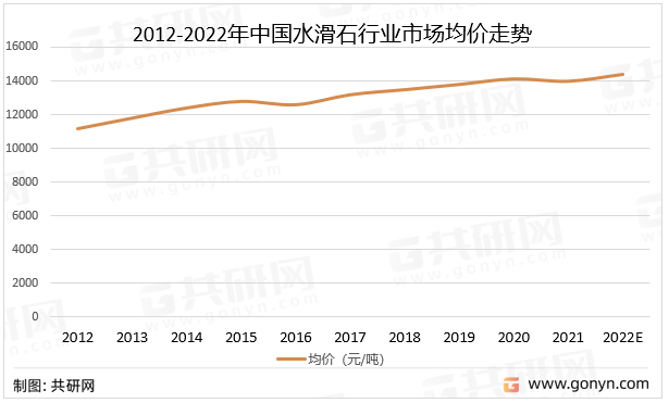 2012-2022年中国水滑石行业市场均价走势