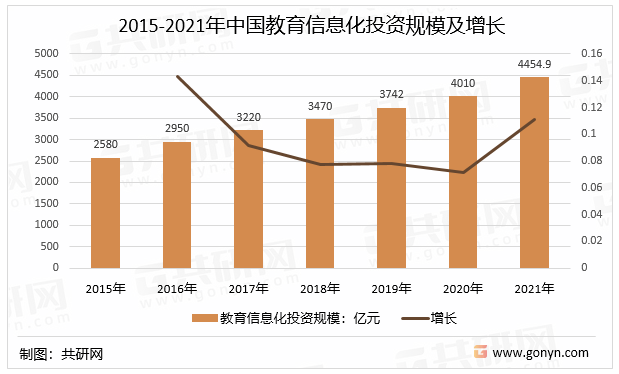 2015-2021年中国教育信息化投资规模及增长
