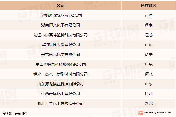 水滑石行业主要企业分布情况