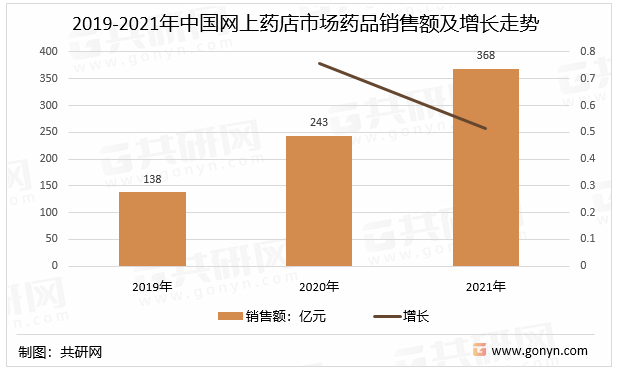 2019-2021年中国网上药店市场药品销售额及增长走势