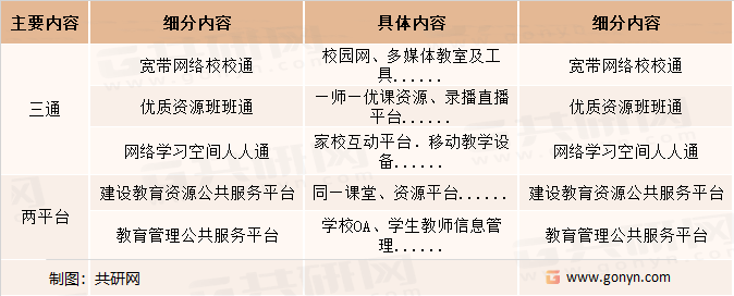 教育信息化1.0主要内容