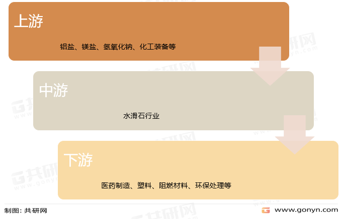 水滑石行业产业链