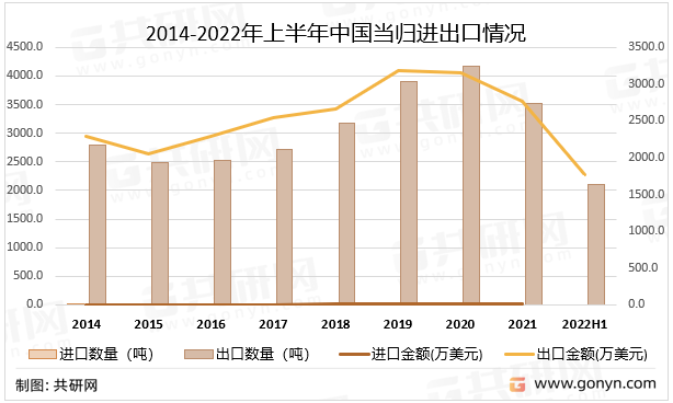 2014-2022年上半年中国当归进出口情况