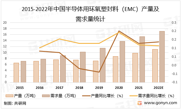 2015-2022年中国半导体用环氧塑封料（EMC）产量及需求量统计
