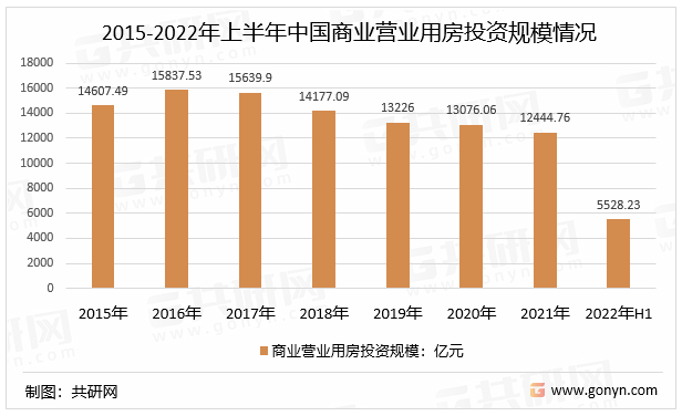 2015-2022年上半年中国商业营业用房投资规模情况