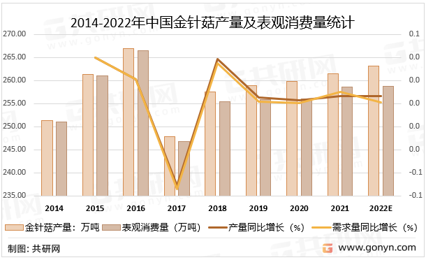 2014-2022年中国金针菇产量及表观消费量统计
