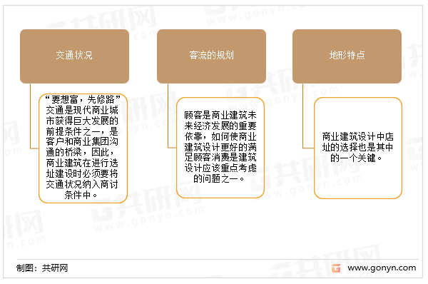 商业建筑设计主要关注重点