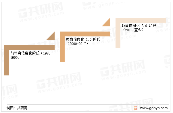 国内教育信息化发展具有高度的政策导向性。按照相关法律、政策的制定及实施的时间划分，我国教育信息化经历了三个阶段：