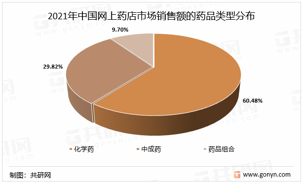 2021年中国网上药店市场销售额的药品类型分布
