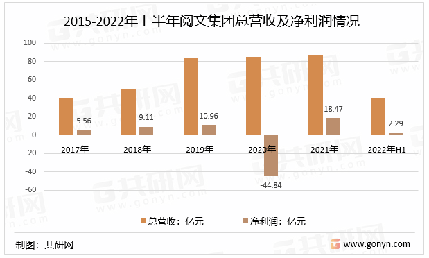 2015-2022年上半年阅文集团总营收及净利润情况