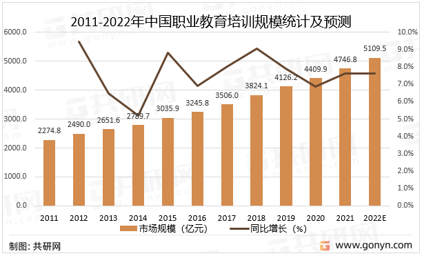 2011-2022年中国职业教育培训规模统计及预测
