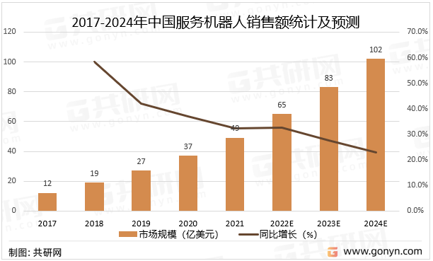 2017-2024年中国服务机器人销售额统计及预测