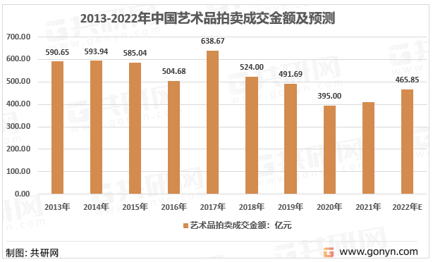 2013-2022年中国艺术品拍卖成交金额及预测