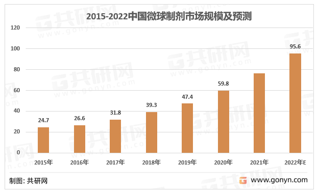 2015-2022中国微球制剂市场规模及预测