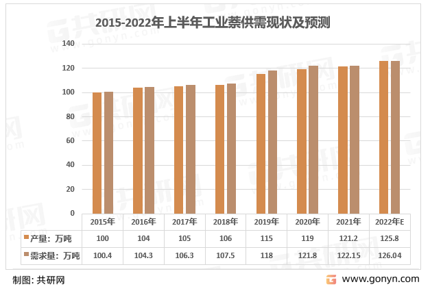 2015-2022年中国工业萘产销情况