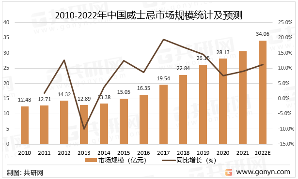 2010-2022年中国威士忌市场规模统计及预测