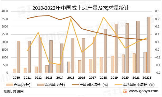 2010-2022年中国威士忌产量及需求量统计