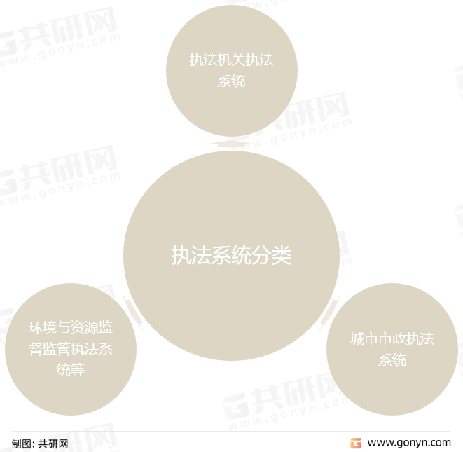 执法系统按应用领域分类