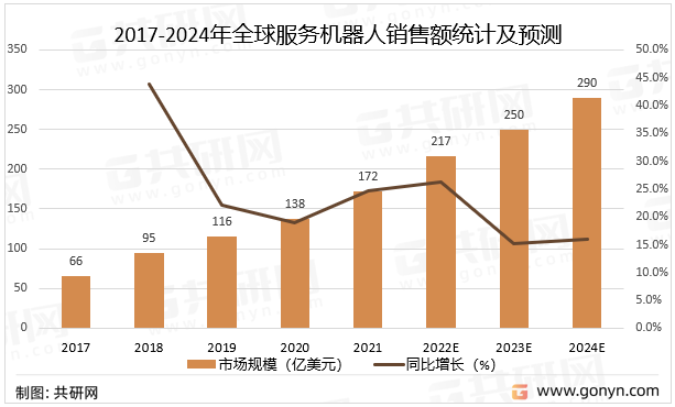 2017-2024年全球服务机器人销售额统计及预测