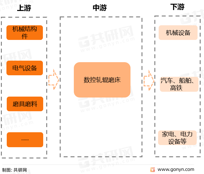 数控轧辊磨床产业链结构