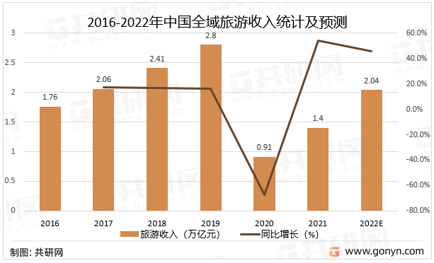 2016-2022年中国全域旅游收入统计及预测