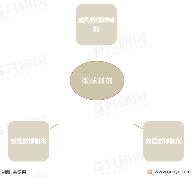 微球制剂分类