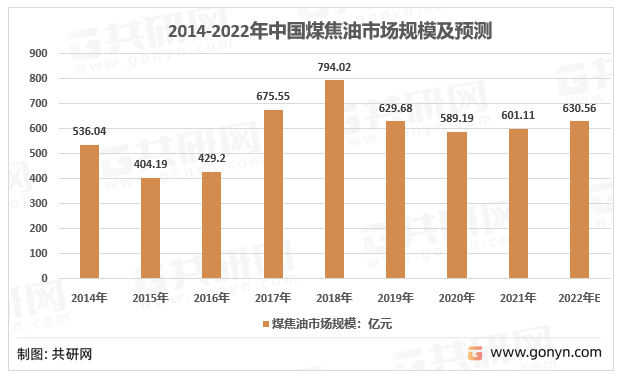 2014-2022年中国煤焦油行业市场规模情况