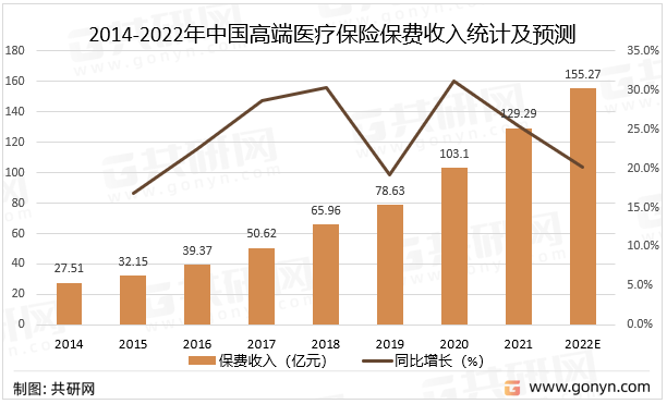 2014-2022年中国高端医疗保险保费收入统计及预测
