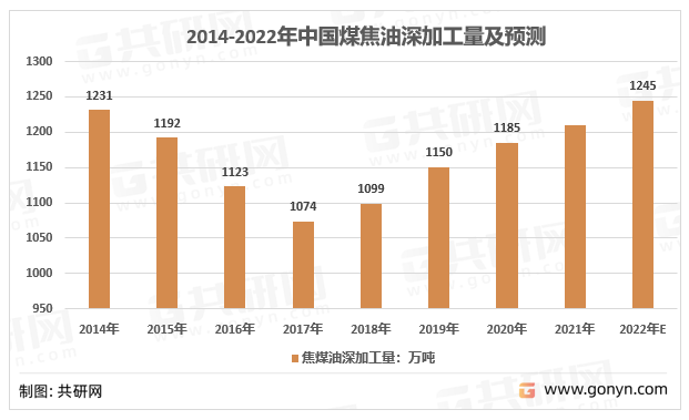 2014-2022年中国煤焦油深加工量及预测