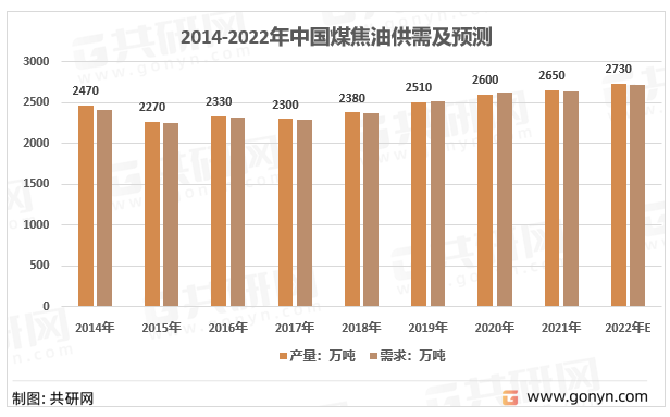 2014-2022年中国煤焦油市场供需情况