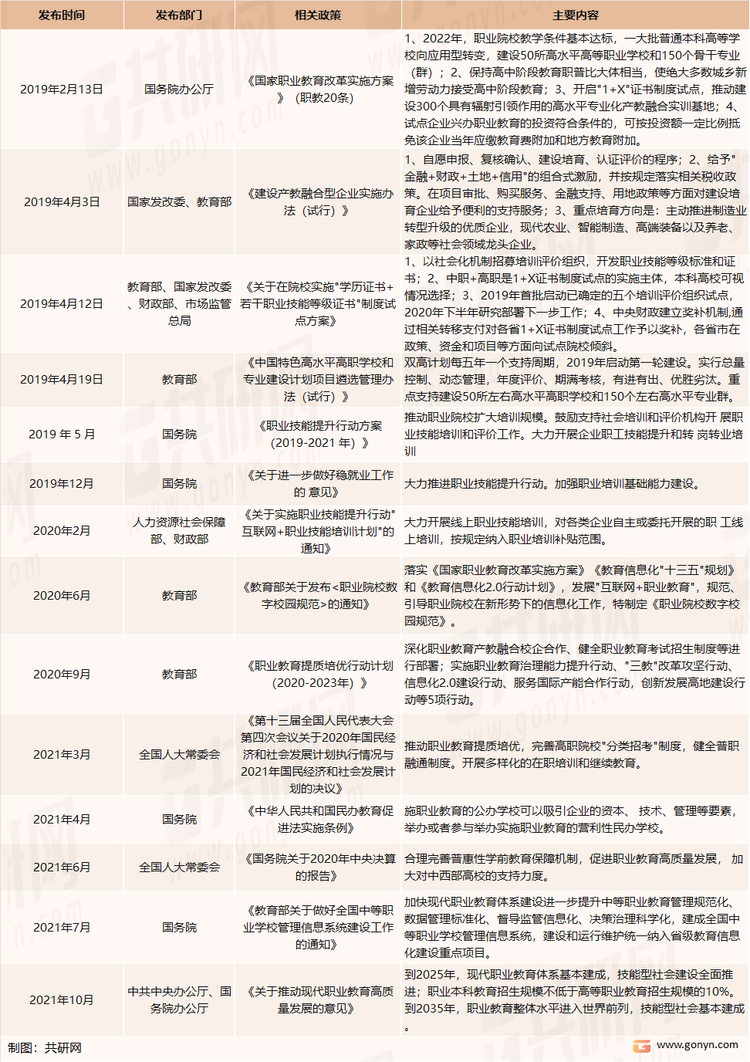 2019-2021年我国职业教育市场部分政策
