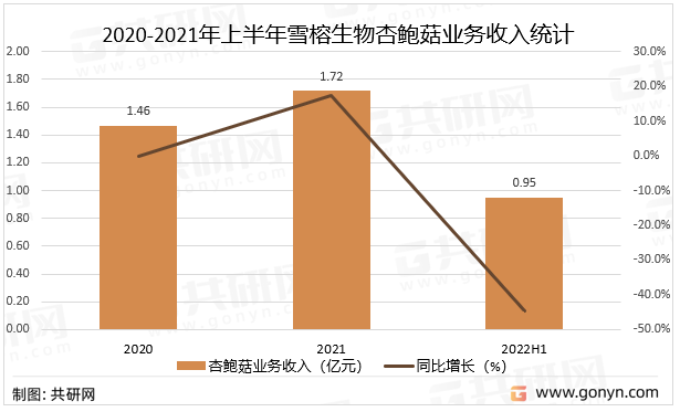 2020-2021年上半年雪榕生物杏鲍菇业务收入统计